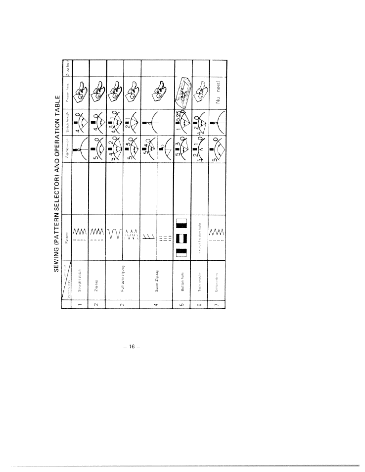 Sewing (pattern selector) and operation table | SINGER W1750 User Manual | Page 19 / 31