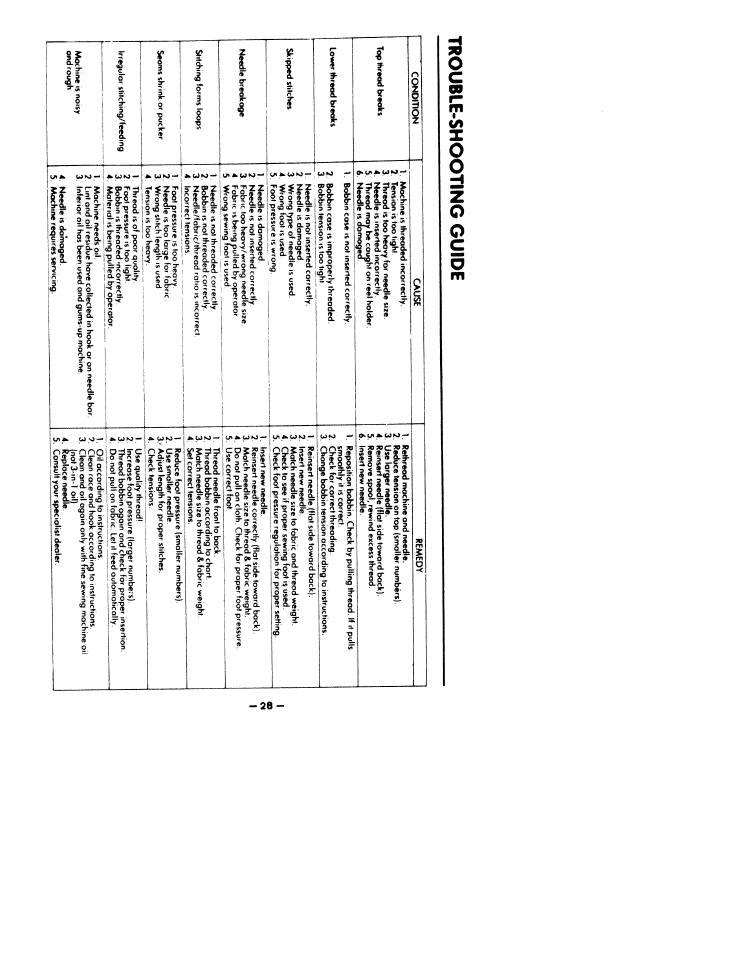 Trouble-shooting guide, Trouble shooting guide | SINGER W1766 User Manual | Page 33 / 33