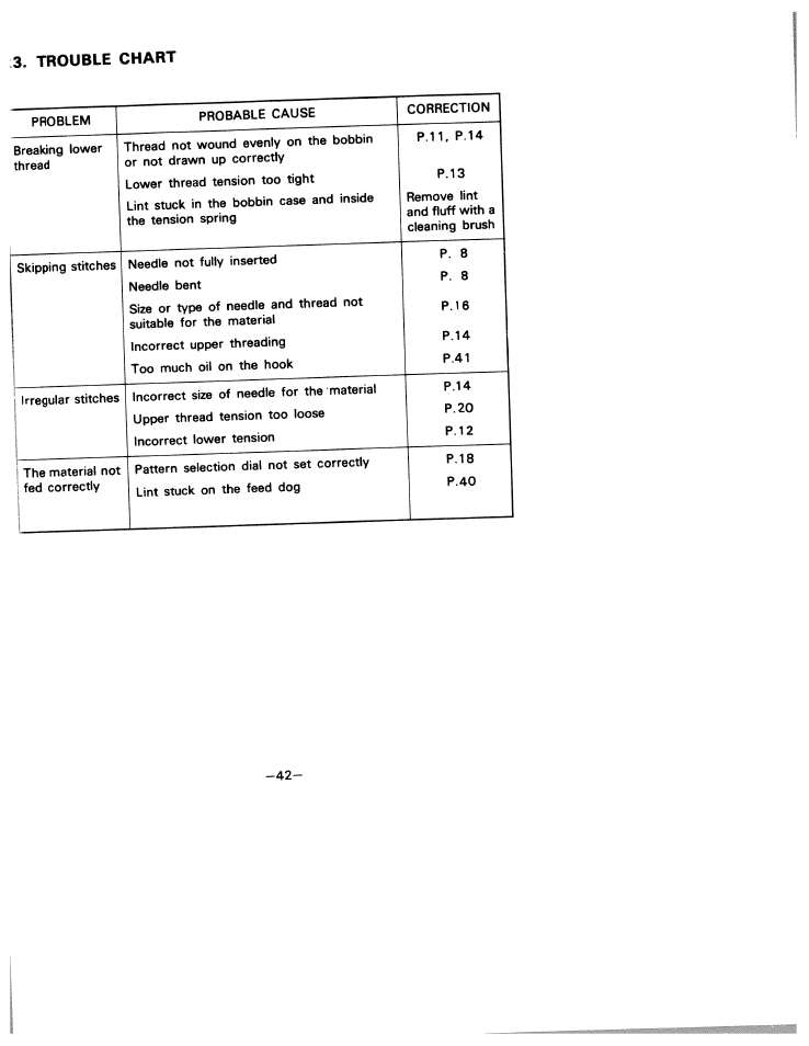 Trouble chart | SINGER W1805 User Manual | Page 47 / 48
