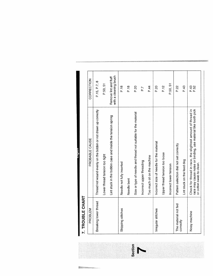 Trouble chart, Section | SINGER W1977 User Manual | Page 55 / 62