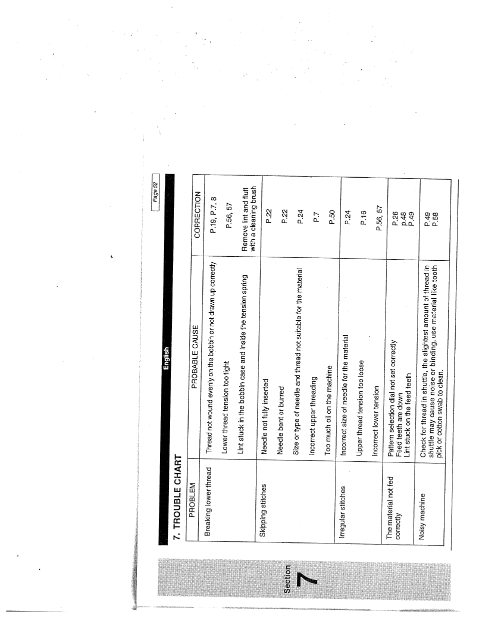 Section, Trouble chart | SINGER W1999 User Manual | Page 60 / 67