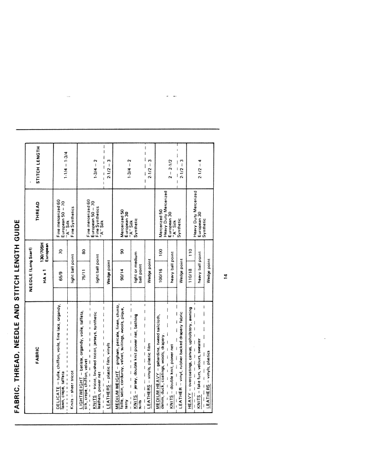 Fabric. thread. needle and stitch length guide | SINGER W211 User Manual | Page 16 / 30