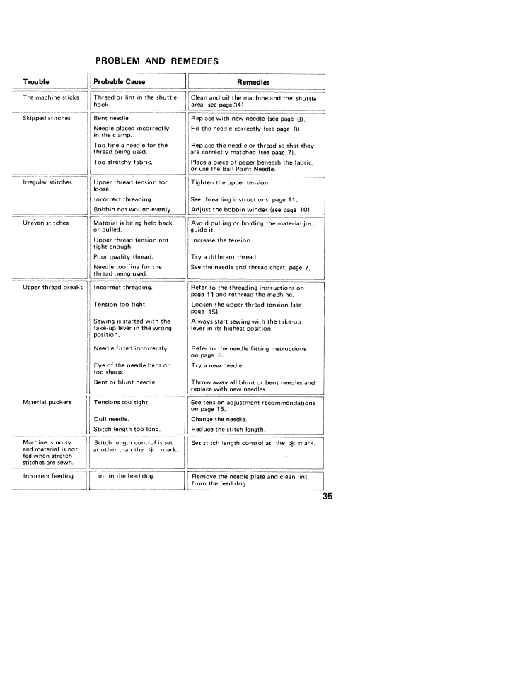 Problem and remedies | SINGER W310 User Manual | Page 37 / 39