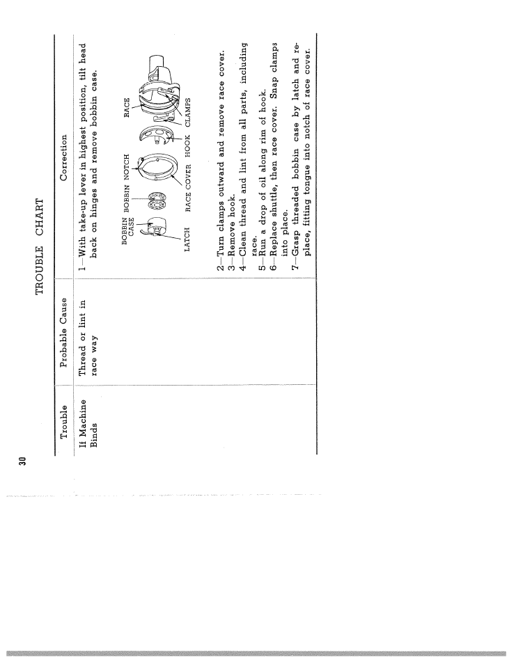 Trouble chart, Trouble chart -32 | SINGER W571 User Manual | Page 31 / 42