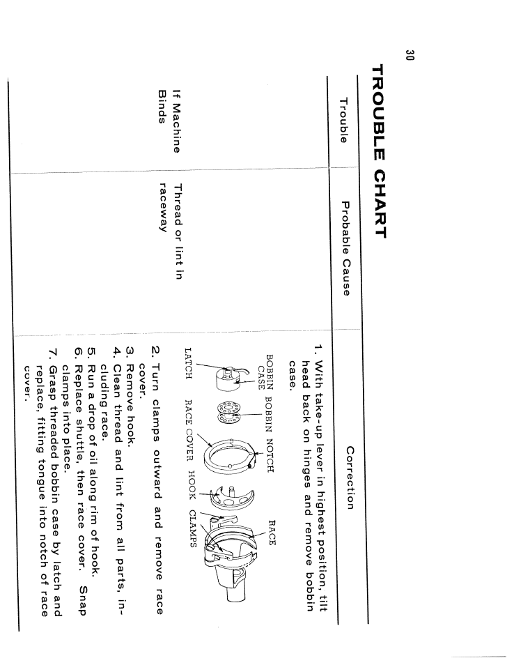 Trouble chart | SINGER W610 User Manual | Page 32 / 44