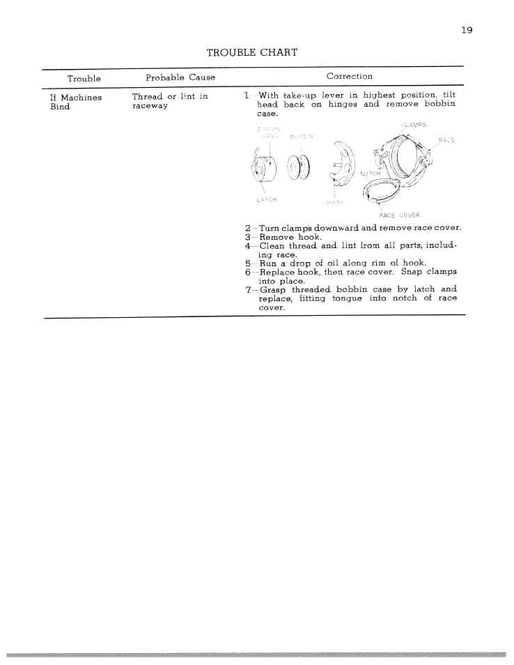 Trouble chart | SINGER W7013 User Manual | Page 19 / 31