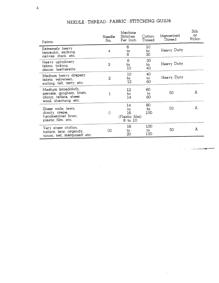 Needle ■ thread - fabric - stitching guide | SINGER W711 User Manual | Page 5 / 46