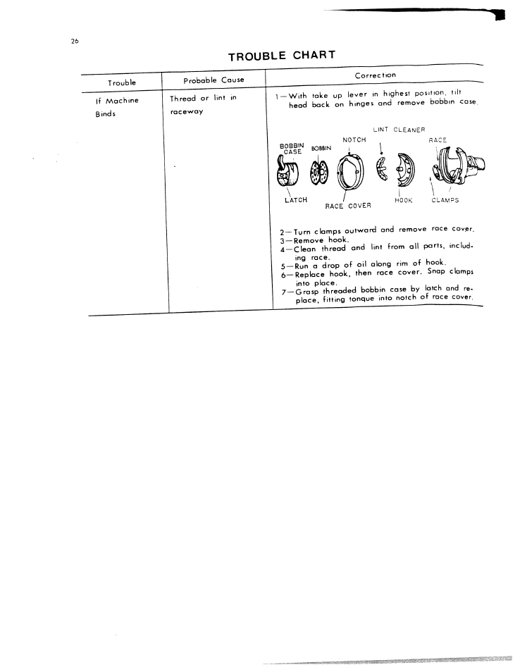 Trouble chart | SINGER W801 User Manual | Page 27 / 48