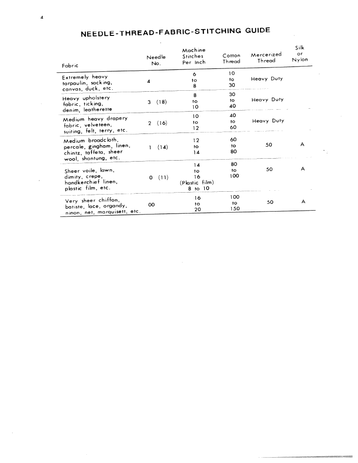 Needle-thread-fabric-stitching guide | SINGER W801 User Manual | Page 5 / 48