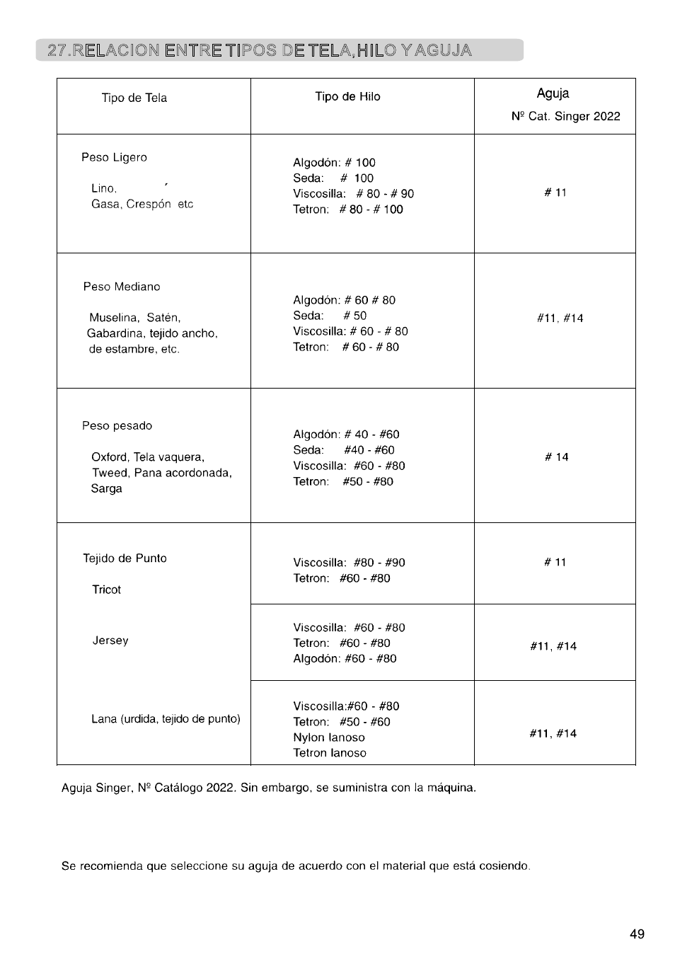 Relacion entre tipos de tela,hilo y aguja | SINGER 850SCH SCHOLASTIC COMBO User Manual | Page 173 / 230