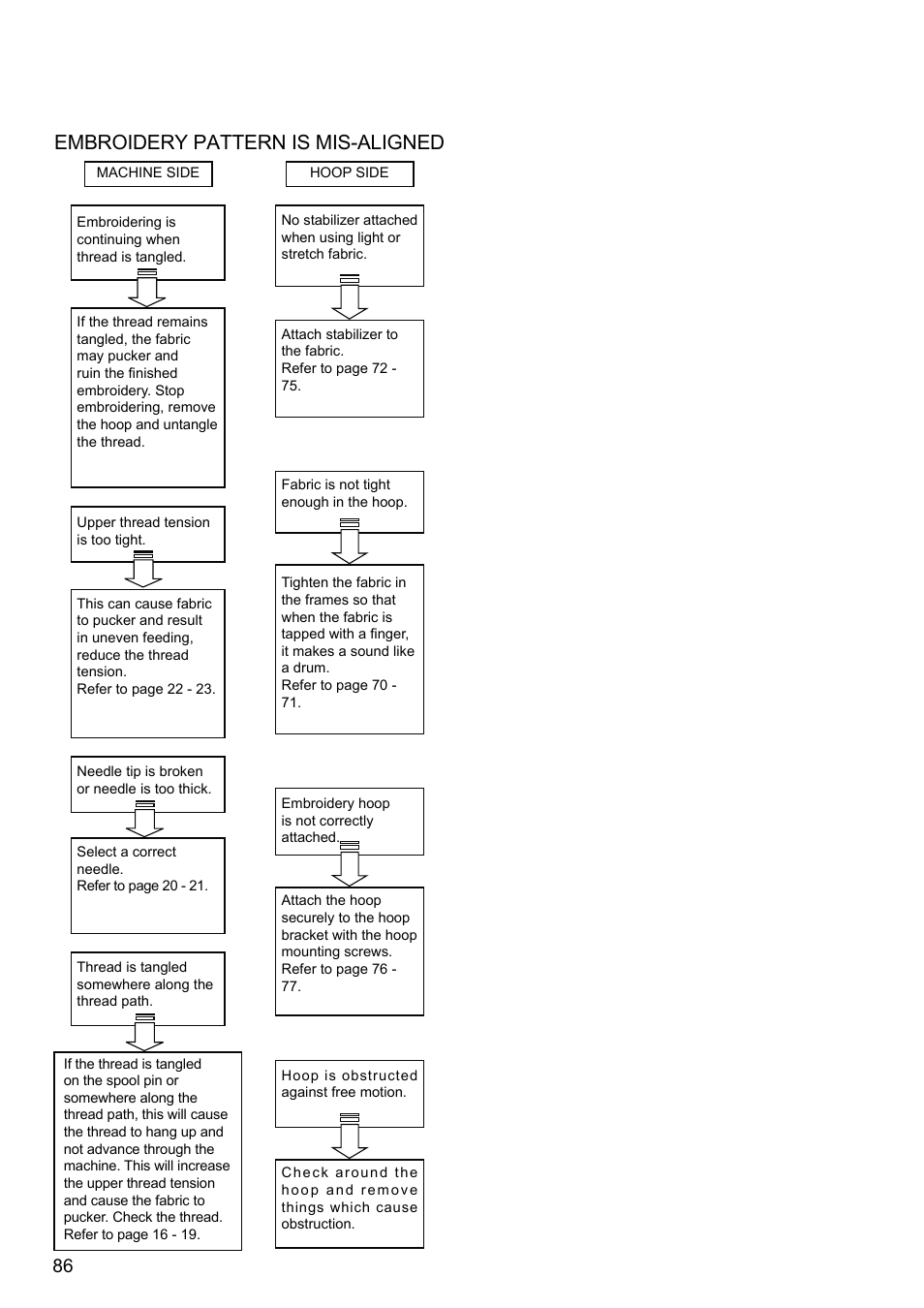 Embroidery pattern is mis-aligned | SINGER XL-580 User Manual | Page 88 / 136