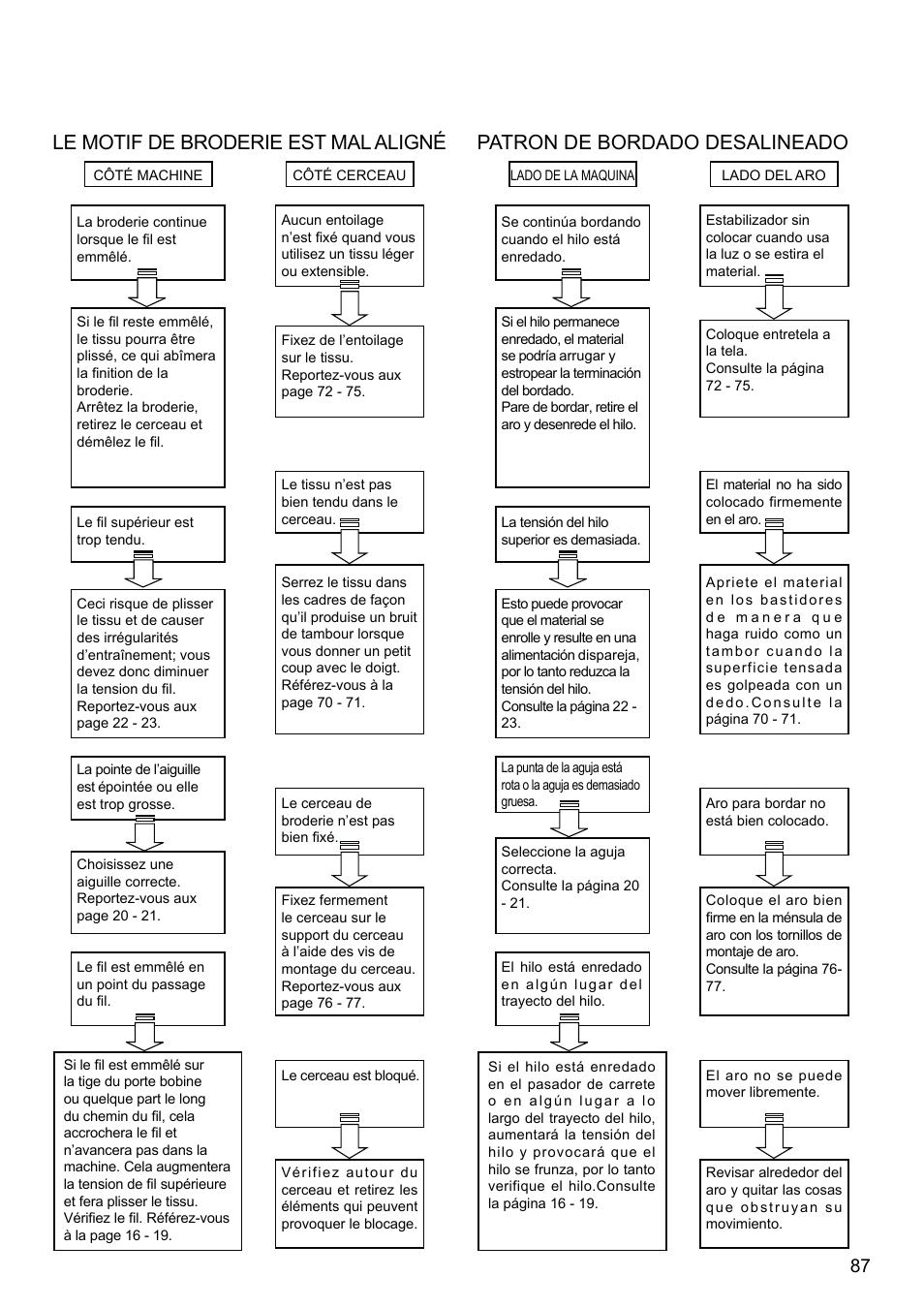 Le motif de broderie est mal aligné, Patron de bordado desalineado | SINGER XL-580 User Manual | Page 89 / 136