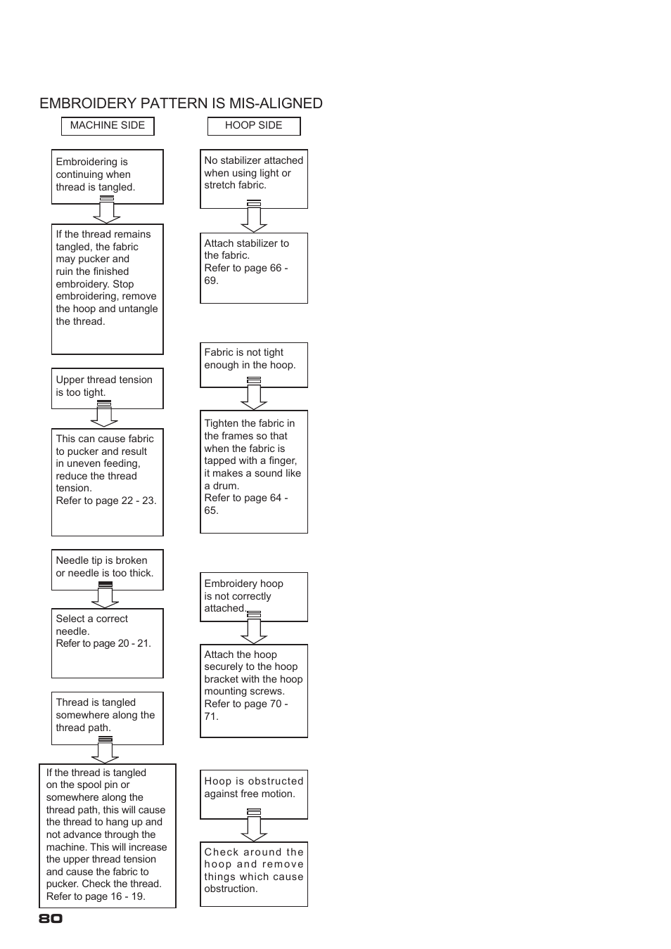 Embroidery pattern is mis-aligned | SINGER XL-400 FUTURA Instruction Manual User Manual | Page 82 / 112