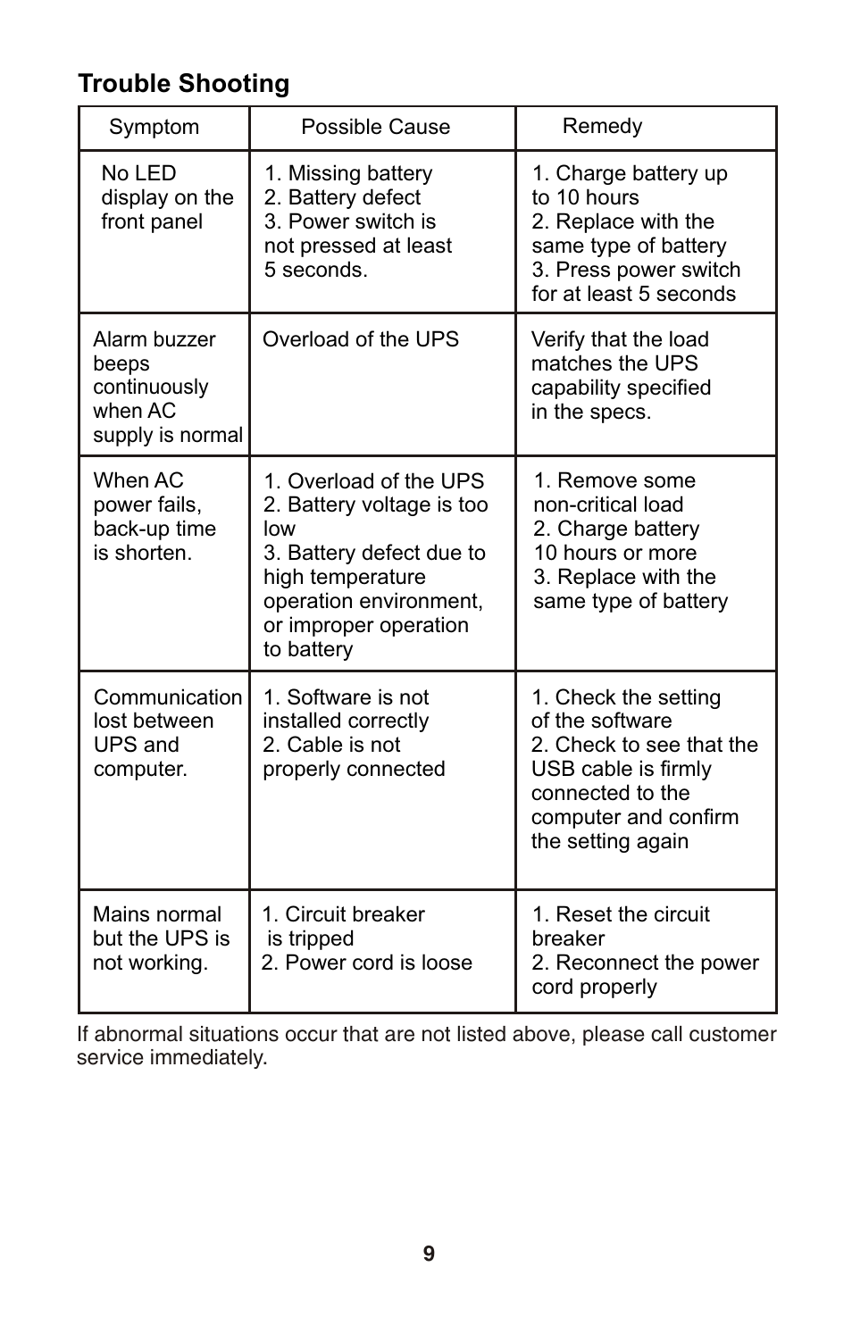 Trouble shooting | Smart Power Systems SBP TBF UPS 1000-2000VA User Manual | Page 10 / 13