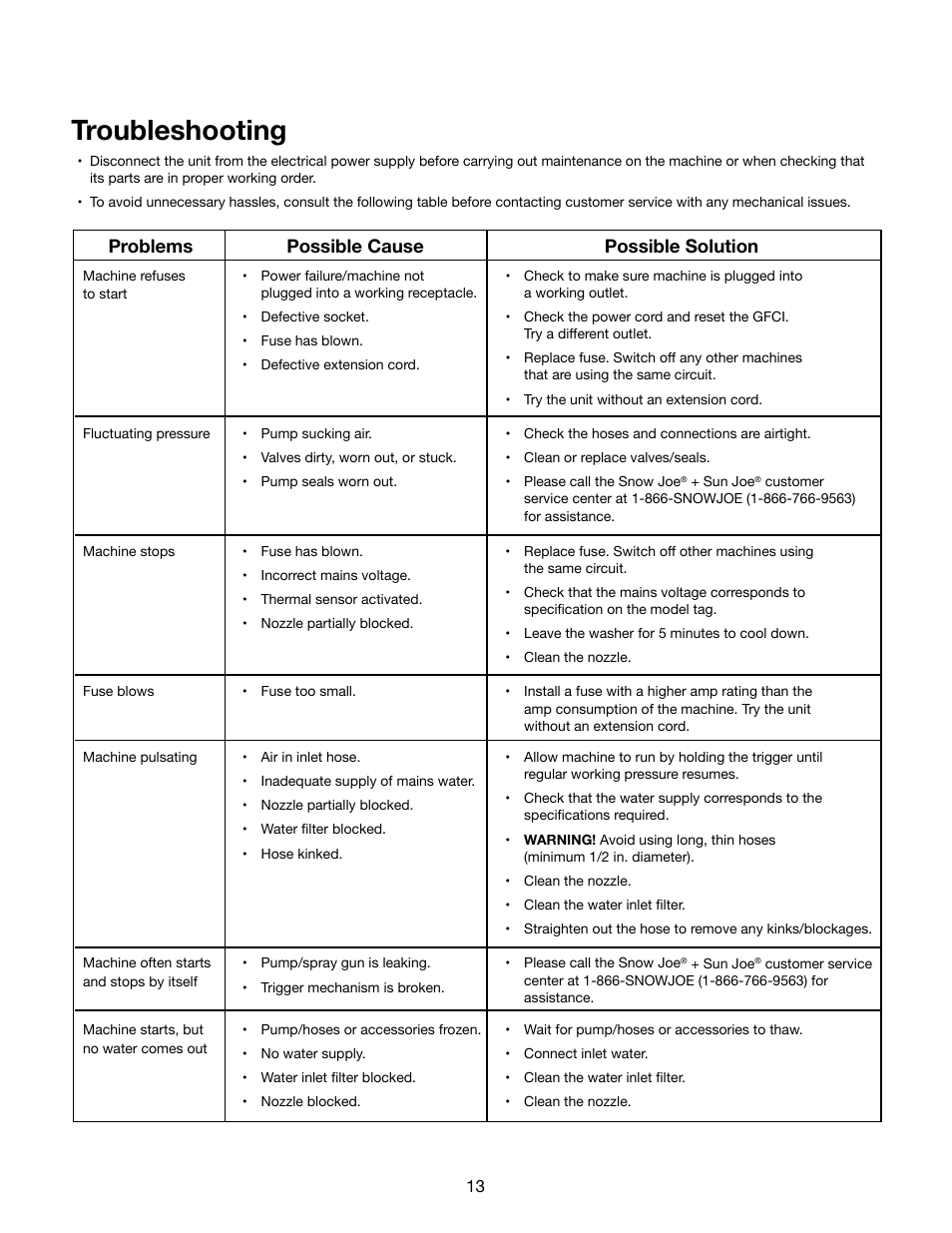 Troubleshooting, Problems possible cause possible solution | Snow Joe SPX2000 Pressure Joe 1740 PSI 1.59 GPM 12.5-Amp Electric Pressure Washer User Manual | Page 13 / 16