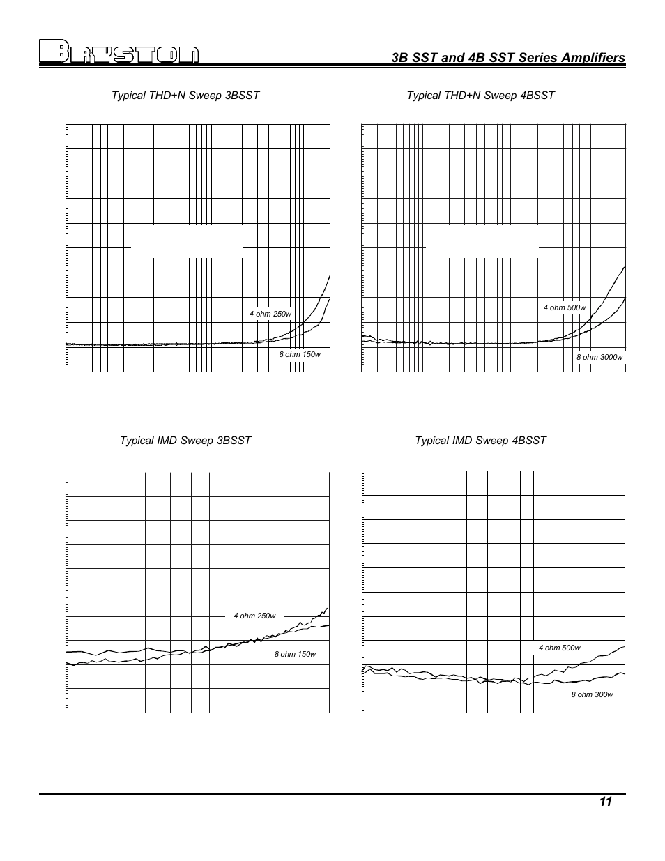 3b sst and 4b sst series amplifiers 11, Typical thd+n sweep 3bsst, Typical imd sweep 3bsst | Typical thd+n sweep 4bsst, Typical imd sweep 4bsst | Bryston 3B SST User Manual | Page 11 / 14