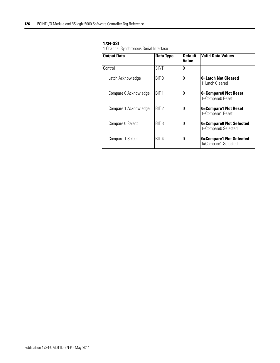 Rockwell Automation 1734-AENT POINT I/O EtherNet/IP Adapter Module User Manual | Page 140 / 158