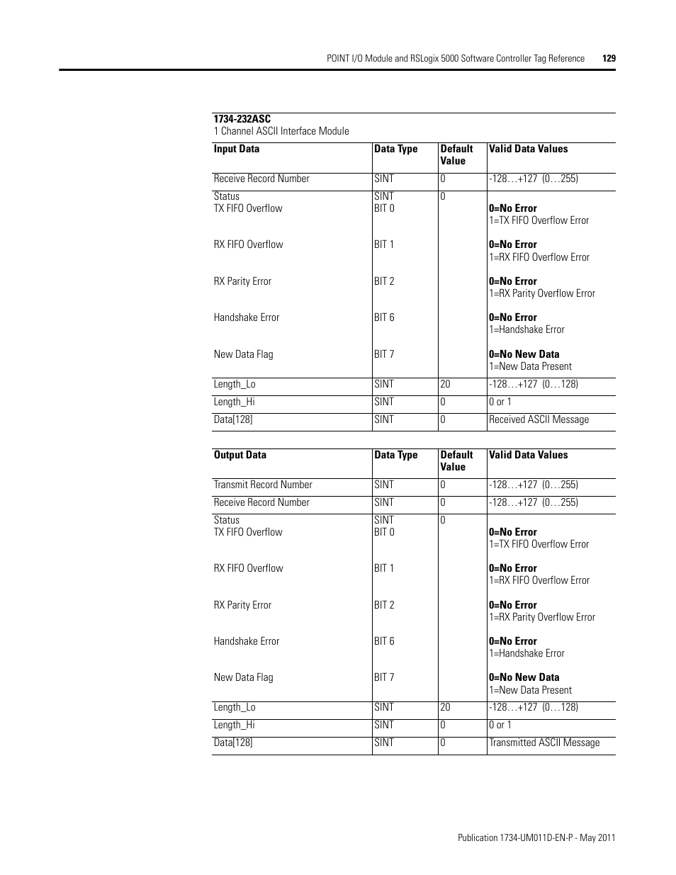 Rockwell Automation 1734-AENT POINT I/O EtherNet/IP Adapter Module User Manual | Page 143 / 158