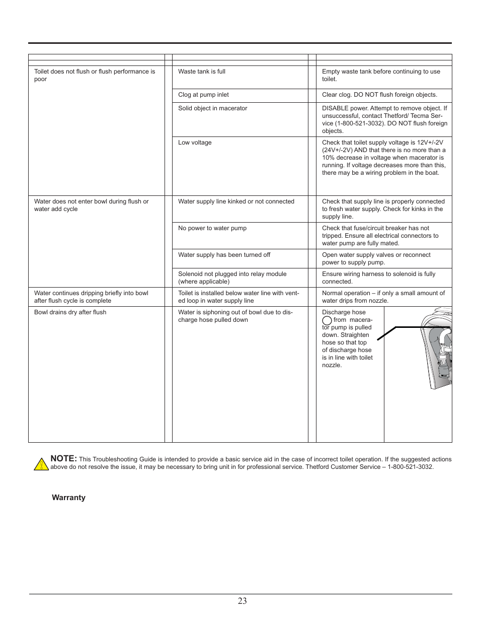 Troubleshooting | Thetford Tecma Easy Fit User Manual | Page 23 / 28