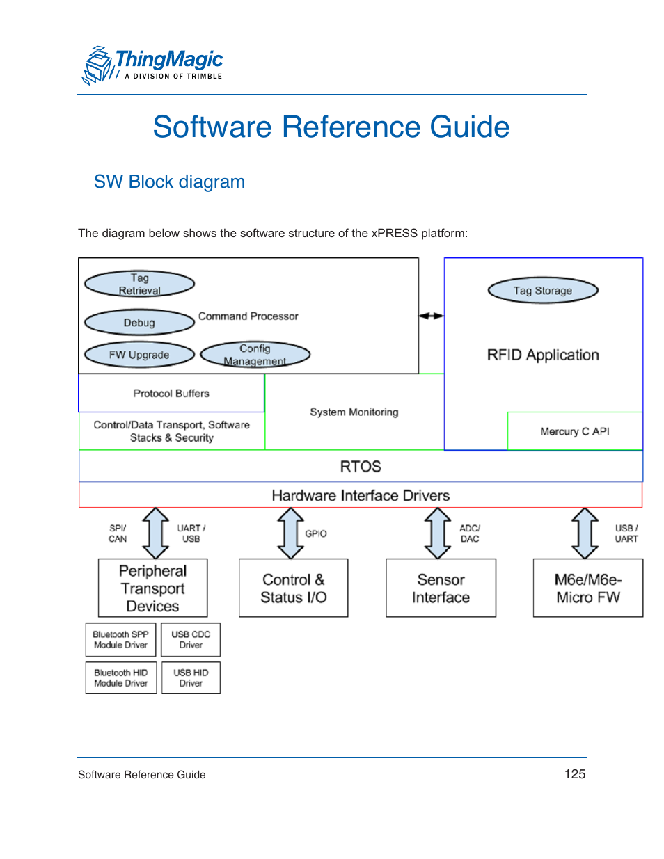 Software reference guide, Sw block diagram | ThingMagic Mercury xPRESS Platform v1.7 User Manual | Page 125 / 144