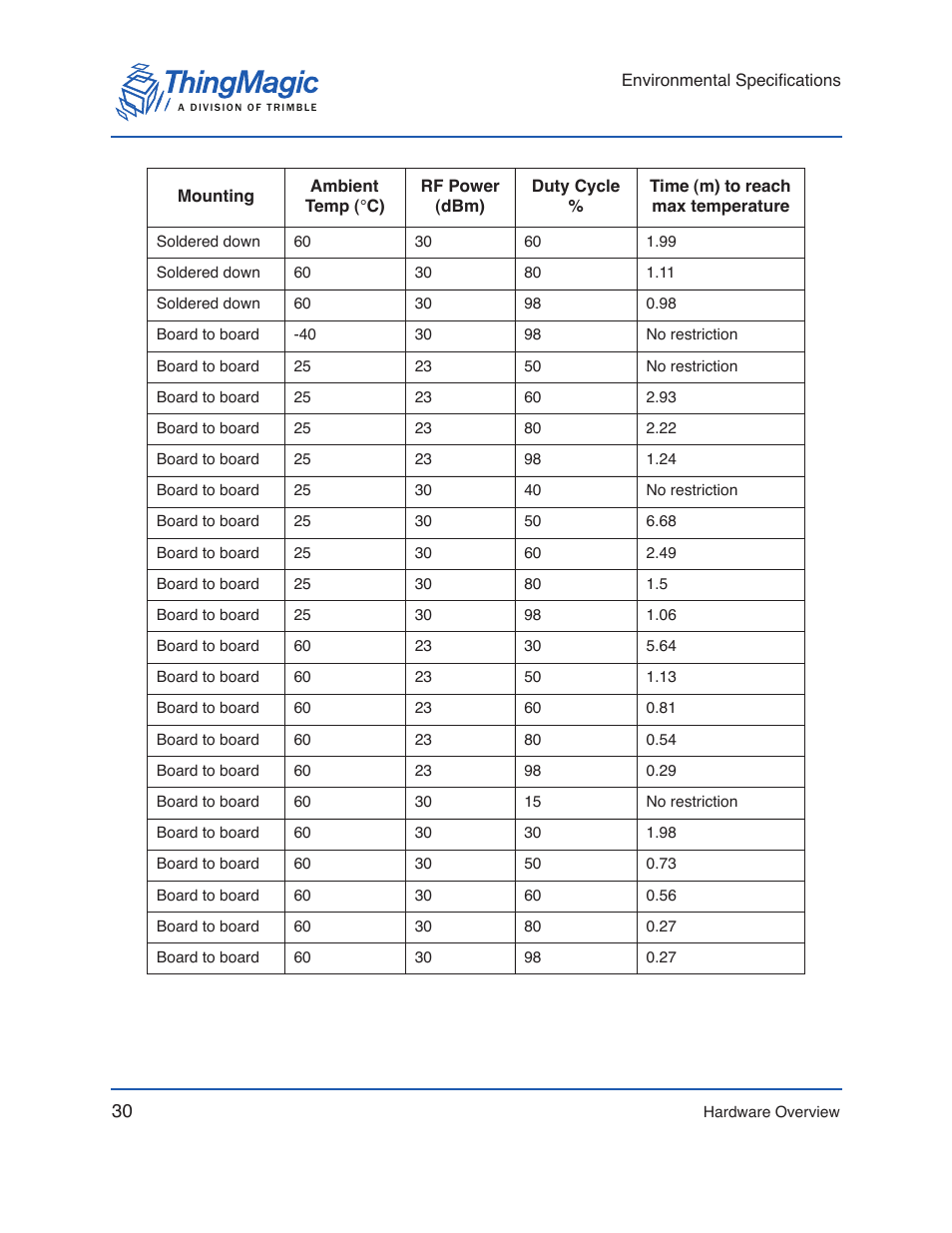 ThingMagic Micro Hardware User Manual | Page 30 / 105