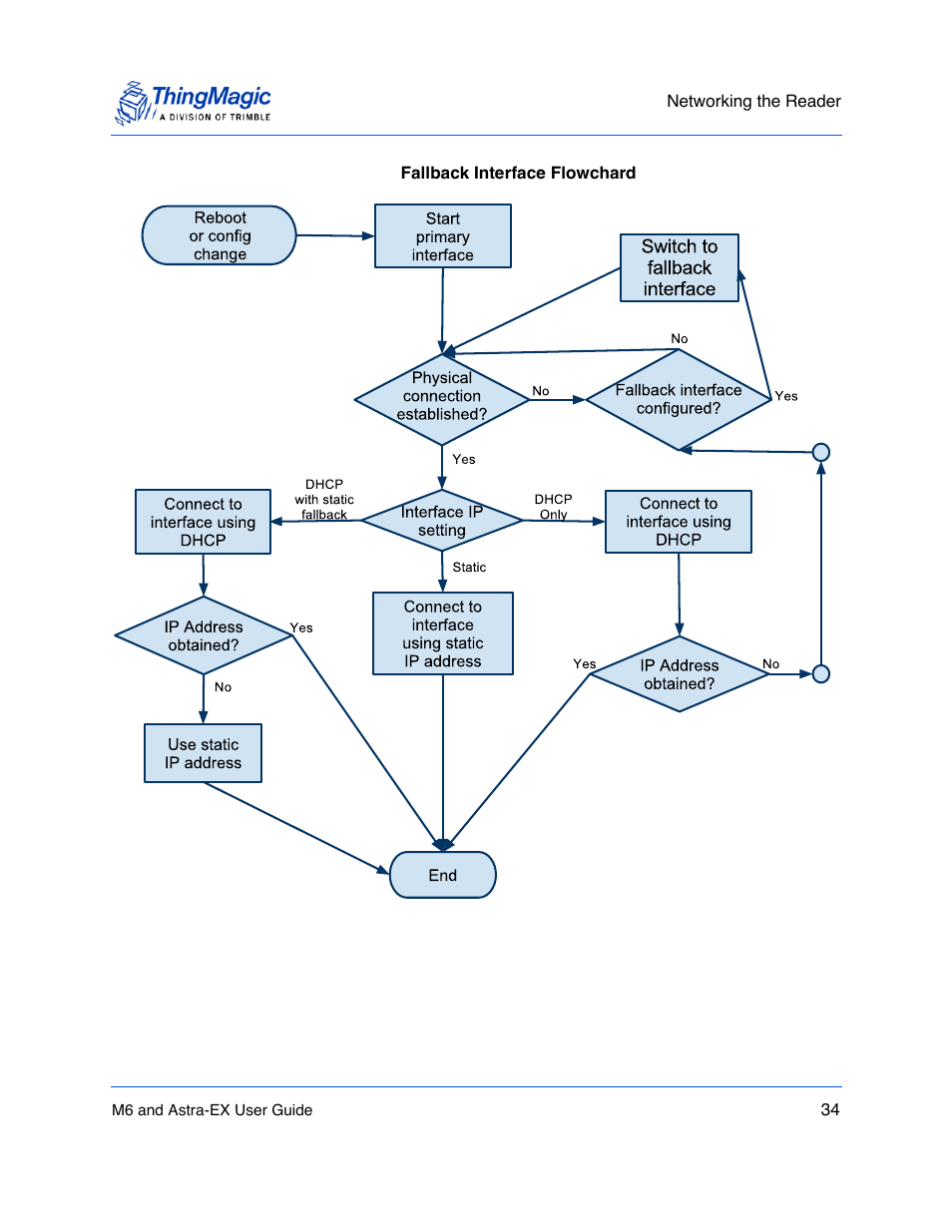 ThingMagic Astra-EX User Manual | Page 34 / 90