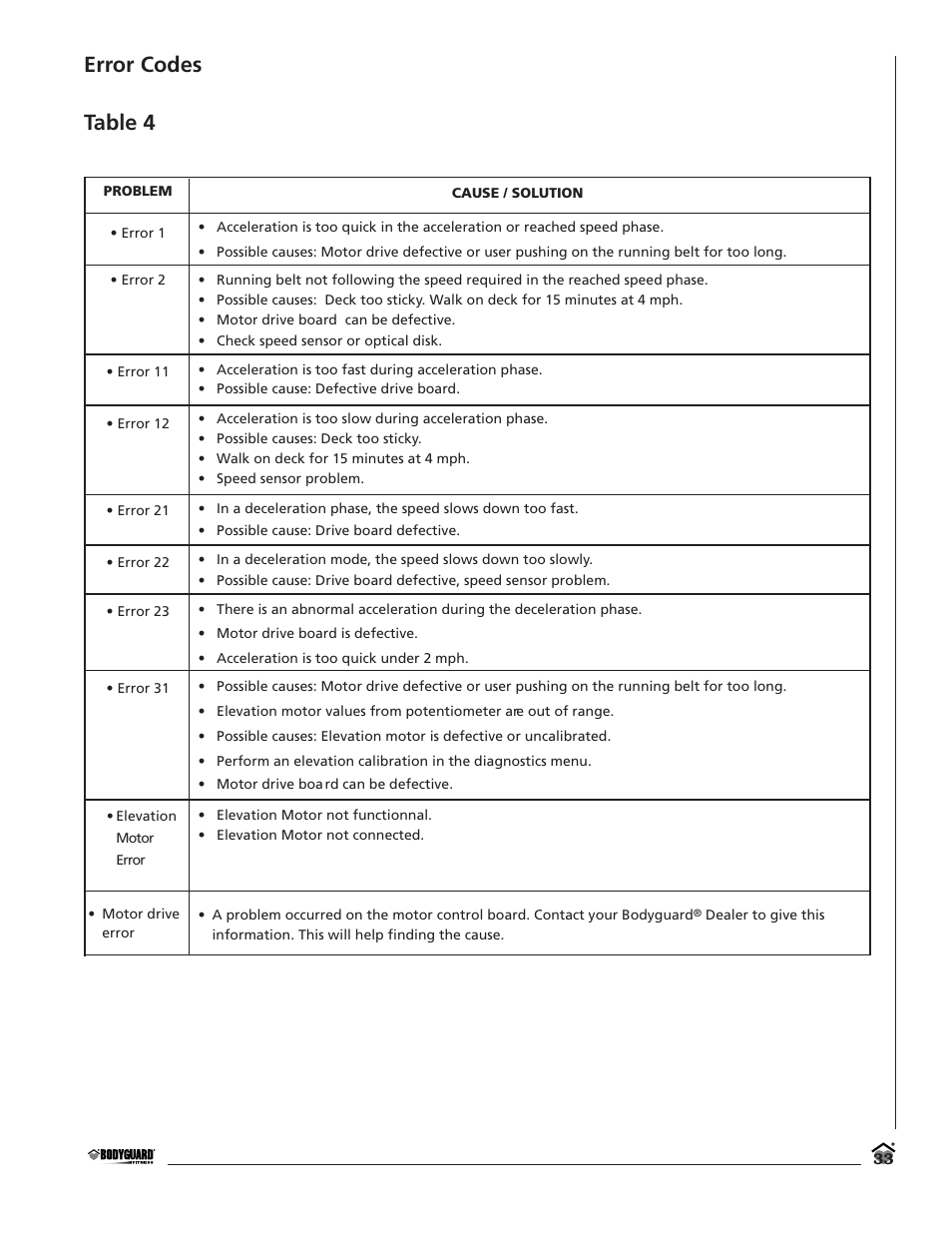 Error codes table 4 | Bodyguard T700 User Manual | Page 33 / 36