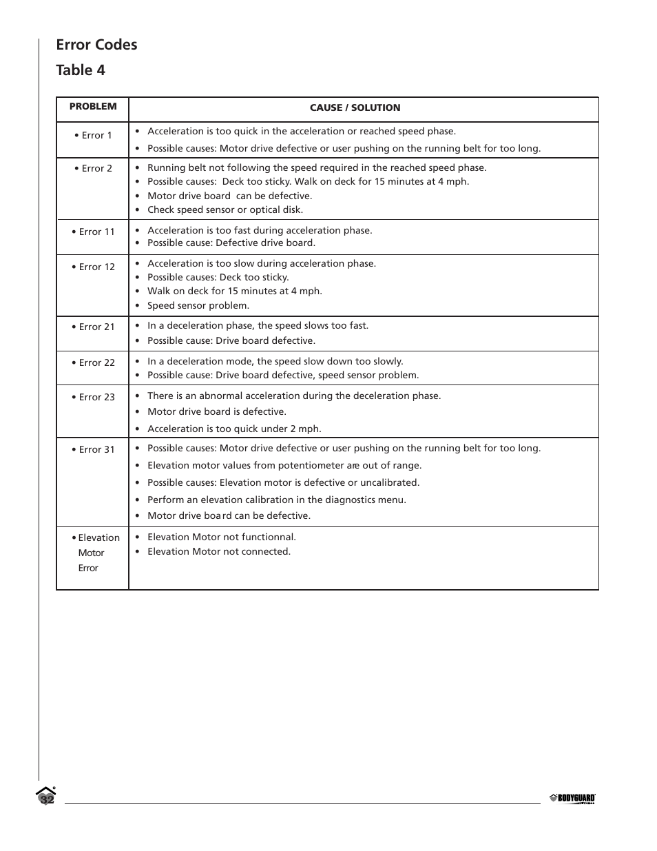 Error codes table 4 | Bodyguard T360 User Manual | Page 32 / 36