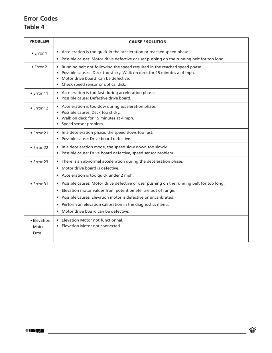 Error codes table 4 | Bodyguard T280C User Manual | Page 31 / 36