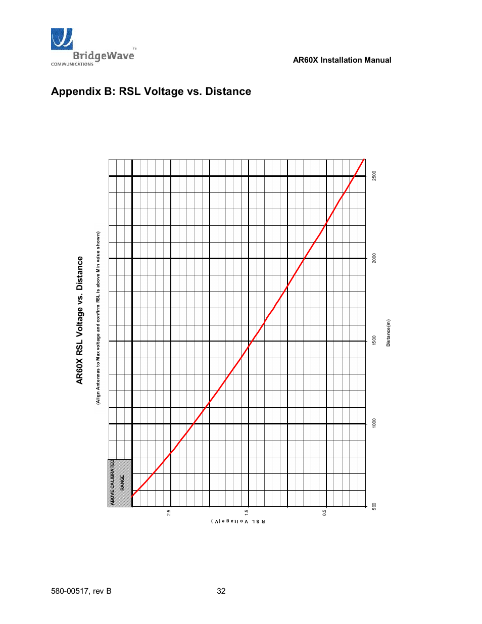 Appendix b: rsl voltage vs. distance | BridgeWave AR60X User Manual | Page 38 / 40