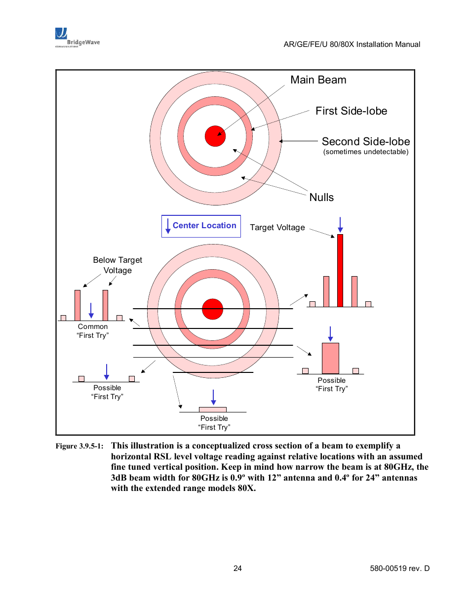 Main beam first side­lobe second side­lobe, Nulls | BridgeWave AR80 User Manual | Page 29 / 43