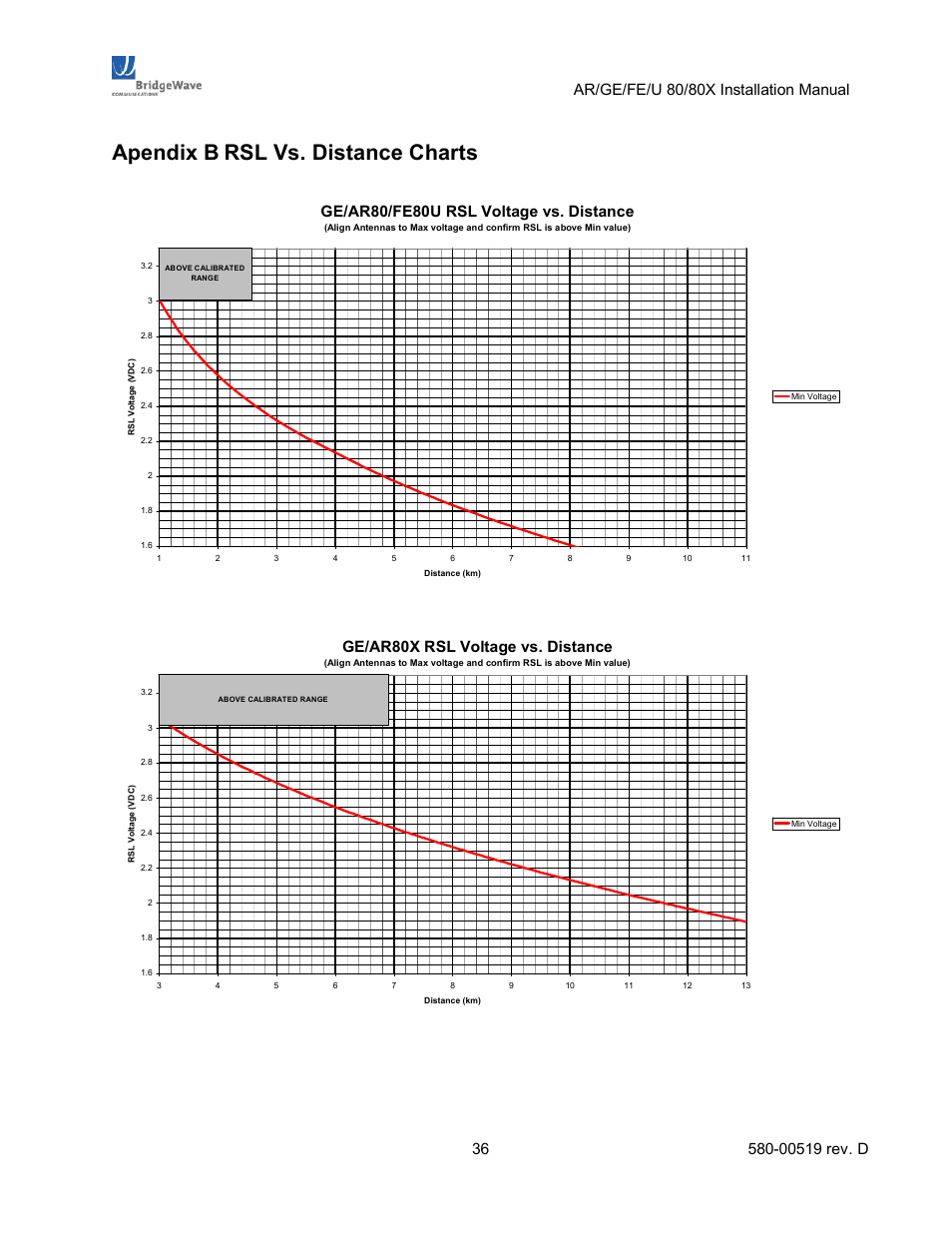 Apendix b rsl vs. distance charts, Apendix b, Rsl vs. distance charts | Ge/ar80x rsl voltage vs. distance, Ge/ar80/fe80u rsl voltage vs. distance | BridgeWave AR80 User Manual | Page 41 / 43