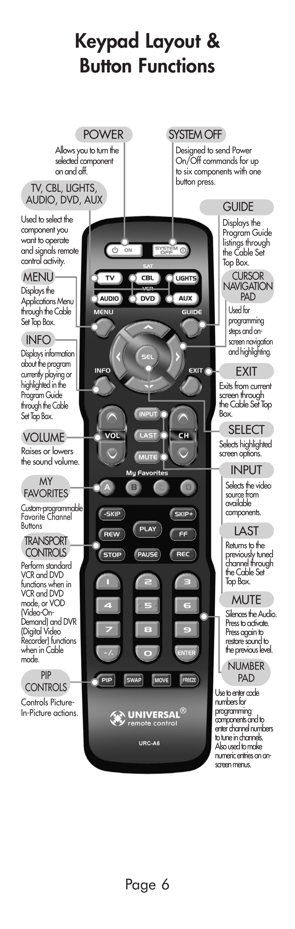 Keypad layout & button functions, Page 6, Power | System off, Volume, Menu, Info guide, Exit, Select, Input | Universal Remote Control (URS) A6 User Manual | Page 6 / 48