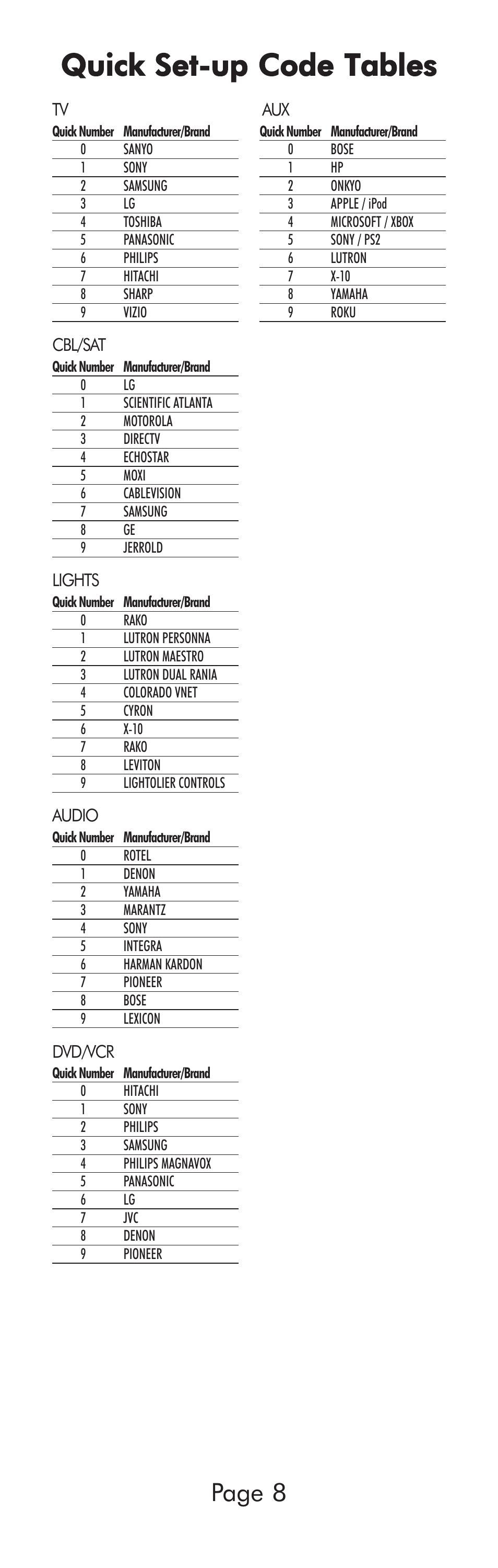 Quick set-up code tables, Page 8 | Universal Remote Control (URS) A6 User Manual | Page 8 / 48