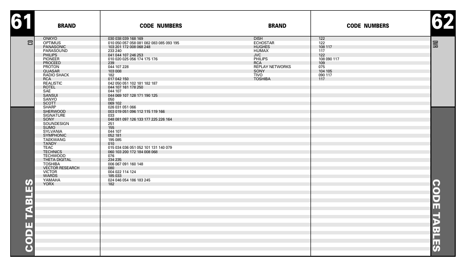 Code t ables code t ables, Cd dvr | Universal Remote Control (URS) RFS200 User Manual | Page 32 / 61