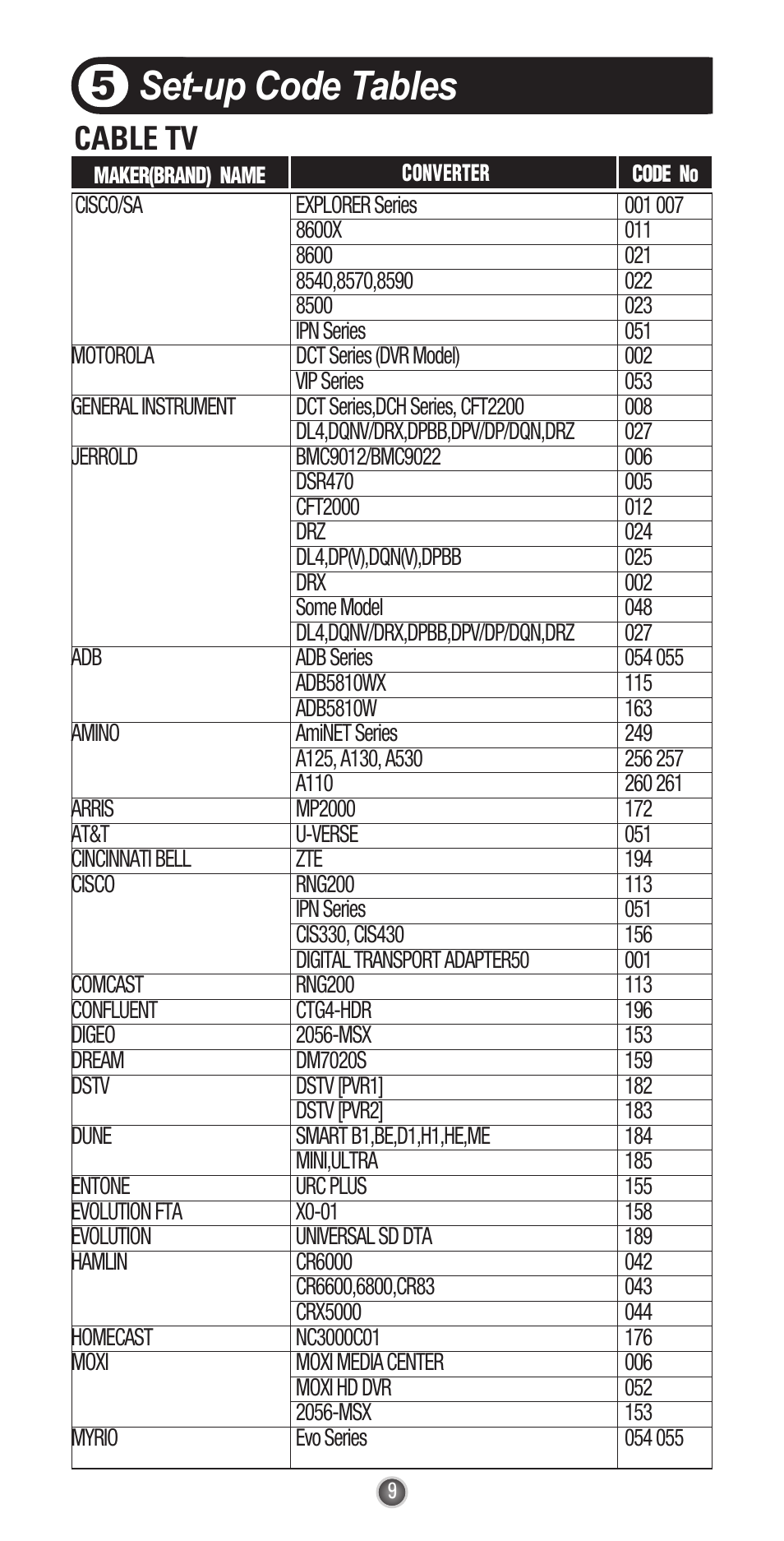 Set-up code tables 5, Cable tv | Universal Remote Control (URS) UR3-SR3 User Manual | Page 11 / 24