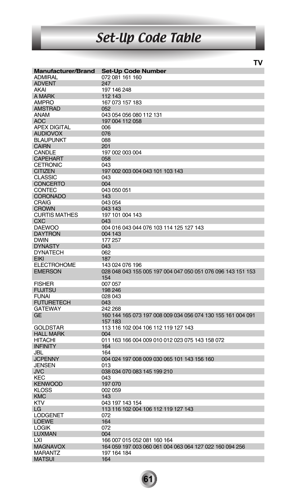 Set-up code table | Universal Remote Control (URS) MX-600 User Manual | Page 62 / 80