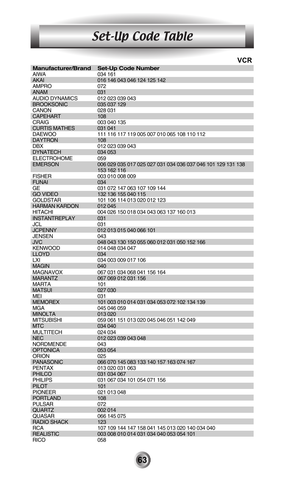 Set-up code table | Universal Remote Control (URS) MX-600 User Manual | Page 64 / 80
