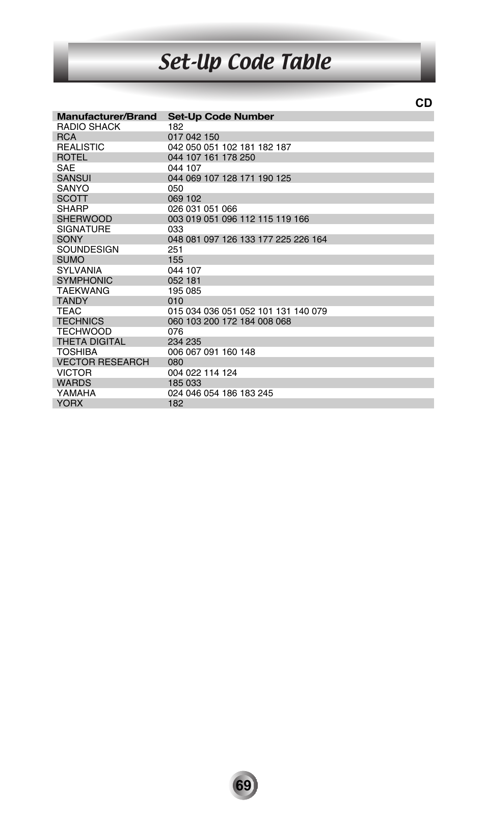 Set-up code table | Universal Remote Control (URS) MX-600 User Manual | Page 70 / 80