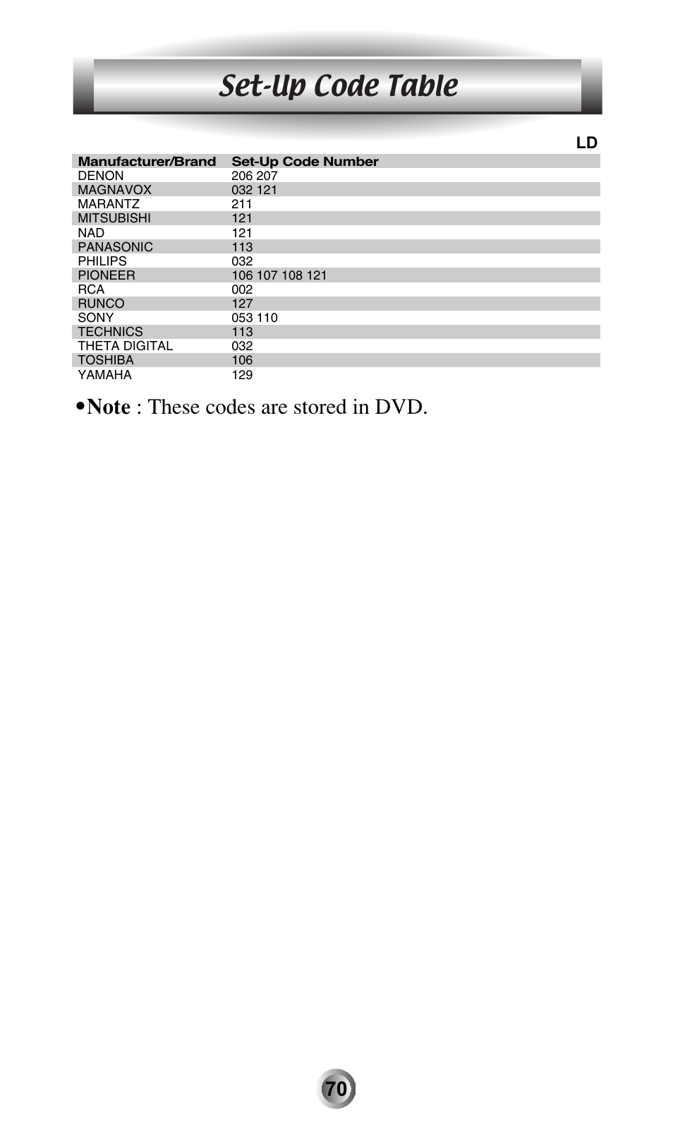 Set-up code table | Universal Remote Control (URS) MX-600 User Manual | Page 71 / 80