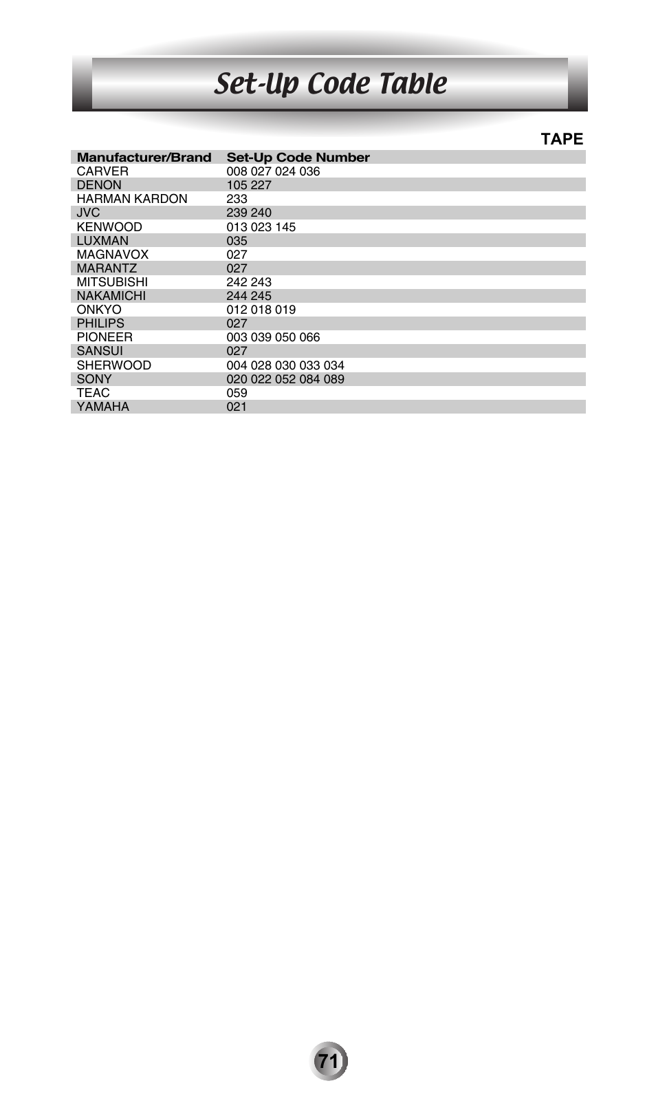 Set-up code table, Tape | Universal Remote Control (URS) MX-600 User Manual | Page 72 / 80