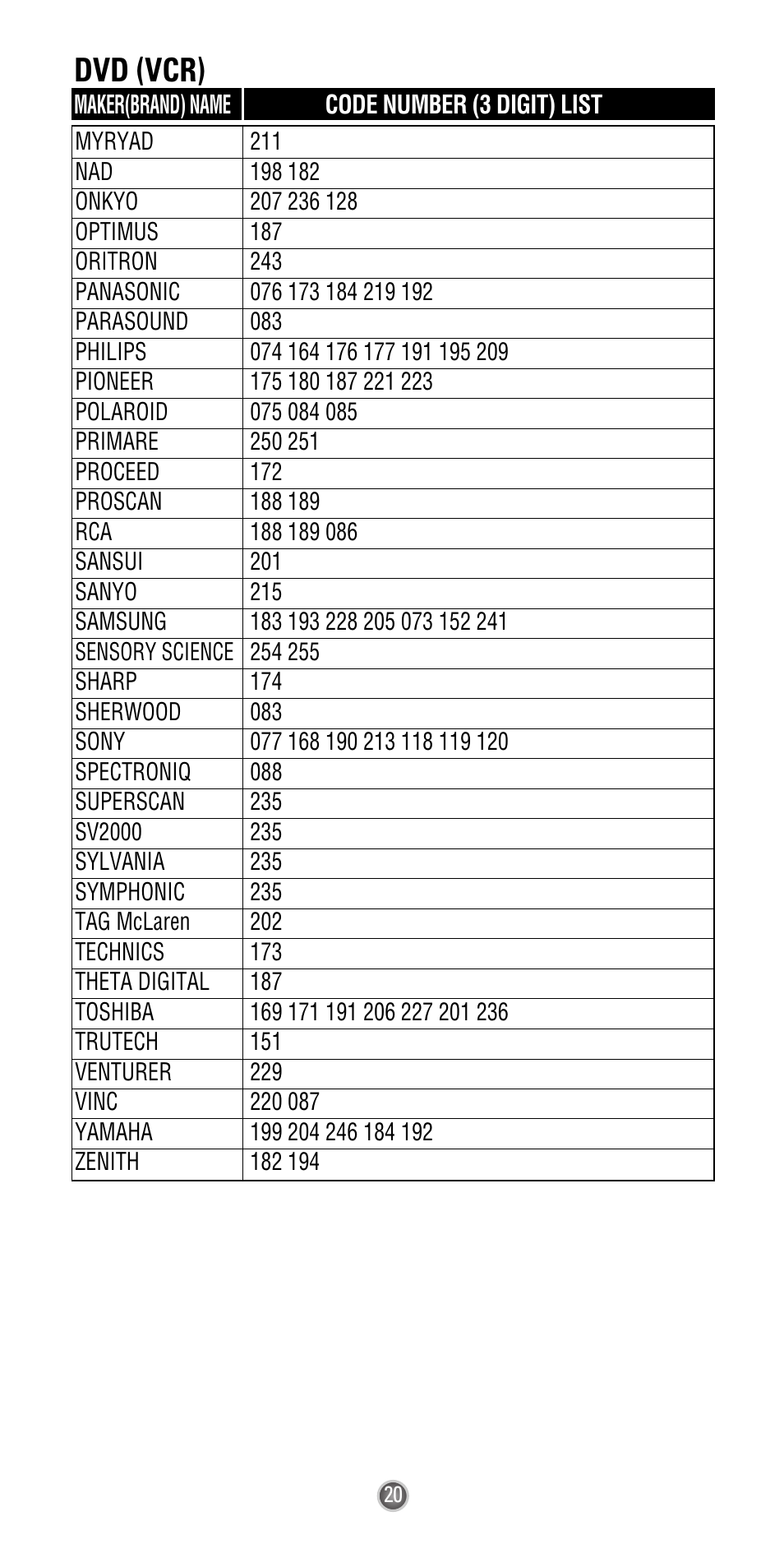 Dvd (vcr) | Universal Remote Control (URS) UR3-SR2 User Manual | Page 22 / 25