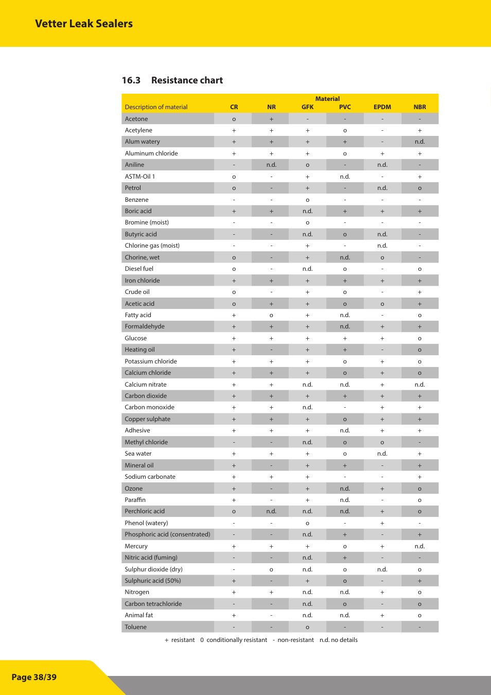 Vetter leak sealers, 3 resistance chart, Page 38/39 | Vetter Leak sealers User Manual | Page 38 / 39