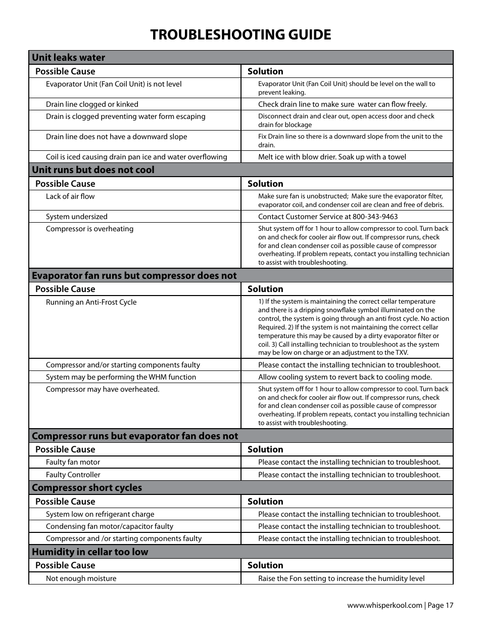 Troubleshooting guide, Unit leaks water, Unit runs but does not cool | Evaporator fan runs but compressor does not, Compressor runs but evaporator fan does not, Compressor short cycles, Humidity in cellar too low | Vintage Cellars Platinum Split Owners Manual User Manual | Page 19 / 26