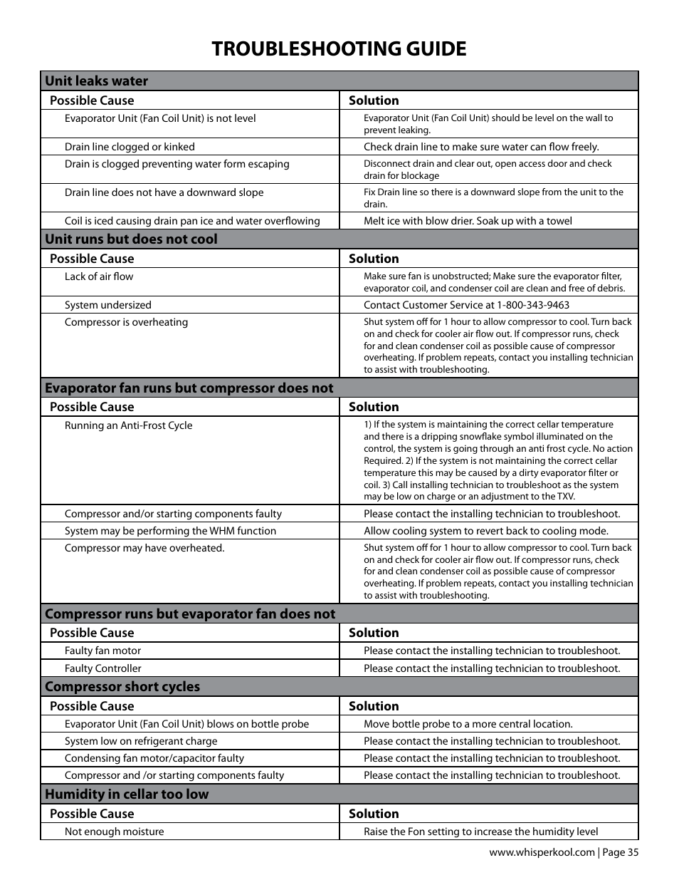Troubleshooting guide, Unit leaks water, Unit runs but does not cool | Evaporator fan runs but compressor does not, Compressor runs but evaporator fan does not, Compressor short cycles, Humidity in cellar too low | Vintage Cellars Platinum MIni Split Tech Manual User Manual | Page 37 / 40