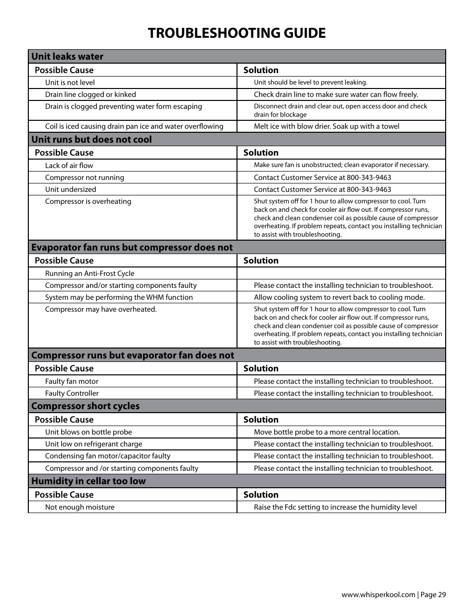 Troubleshooting guide, Unit leaks water, Unit runs but does not cool | Evaporator fan runs but compressor does not, Compressor runs but evaporator fan does not, Compressor short cycles, Humidity in cellar too low | Vintage Cellars WhisperKOOL InCellar User Manual | Page 31 / 38