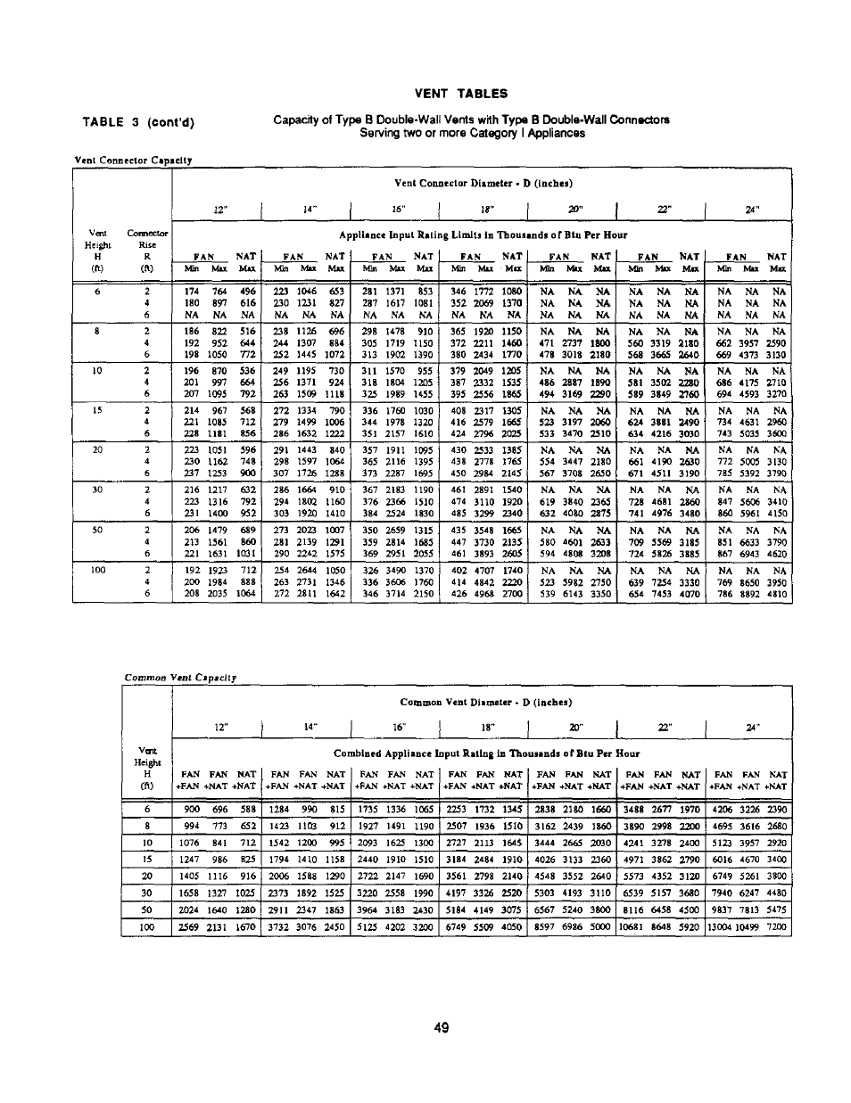 Table 3 (cont'd) | Bard Bayrd Furnace 403293A User Manual | Page 51 / 70