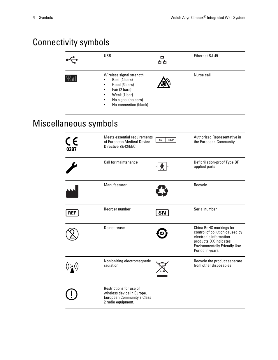 Connectivity symbols, Miscellaneous symbols | Welch Allyn Connex Integrated Wall System - User Manual User Manual | Page 10 / 161