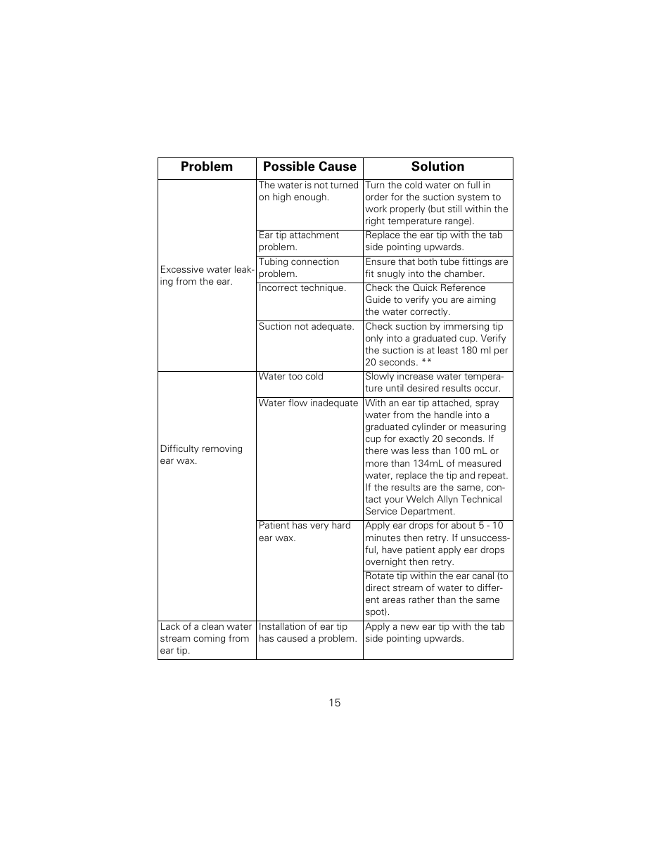 Problem possible cause solution | Welch Allyn Ear Wash System 29350 - User Manual User Manual | Page 19 / 28