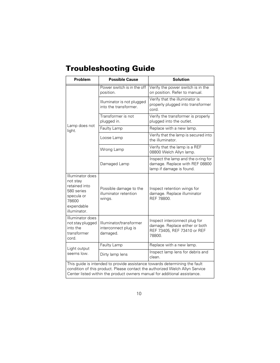 Troubleshooting guide | Welch Allyn KleenSpec Vaginal Specula Illumination System - User Manual User Manual | Page 14 / 20